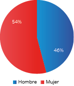 Pregunta 7 &iquest;Cu&aacute;l es su g&eacute;nero?