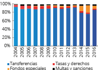 Ingresos no Tributarios por total ítem
