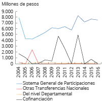 Ingresos no tributarios: Transferencias