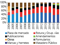 Ingresos no tributarios: Tasas y Derechos