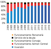 Gastos del municipio