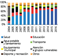 Porcentajes Gastos de Inversión (2004-2016)