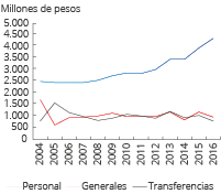 Gastos de Funcionamiento: Administración Central