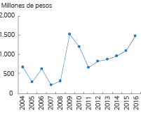 Servicio de la Deuda (2004-2016)
