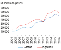Gastos e ingresos