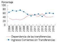   Dependencia de las Transferencias