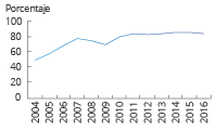 Magnitud de la Inversión