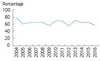 Capacidad de Ahorro