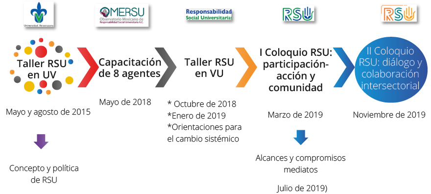 	Línea de tiempo de las actividades realizadas al interior de la UV para la RSU.
