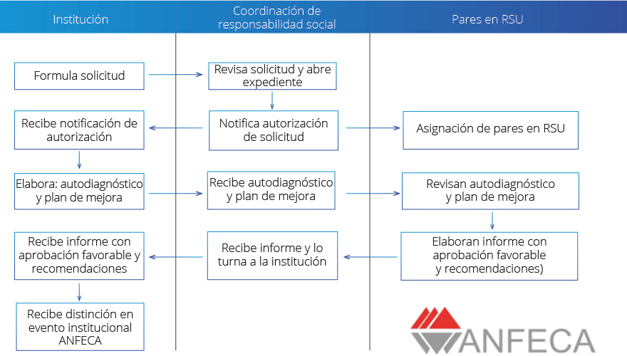 Diagrama del proceso para la obtención del distintivo RSU.