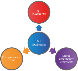  Variables sistémicas del modelo 7GT.