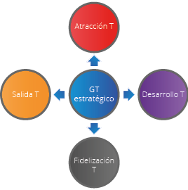 Variables estratégicas del modelo 7GT.