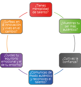 Liderazgo desde el talento.