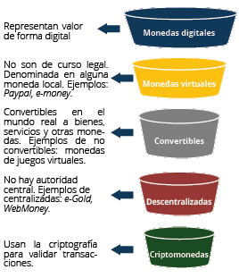 Taxonomía de las monedas digitales.