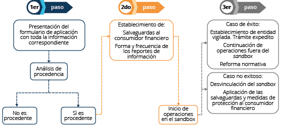 .	Proceso de postulación a la arenera (sandbox).