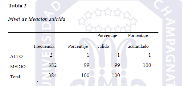 Nivel de ideación suicida