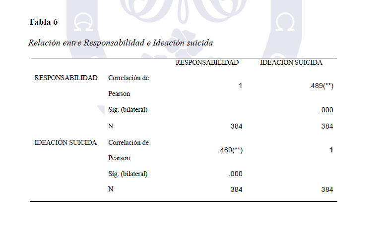 Relación entre responsabilidad e ideación suicida