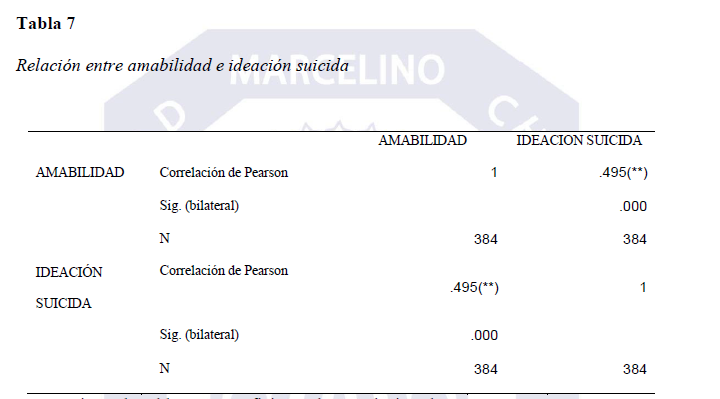 Relación entre amabilidad e ideación suicida
