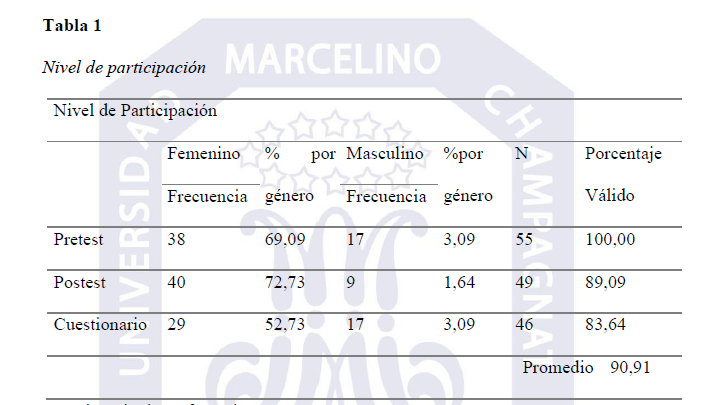 Nivel de participación 