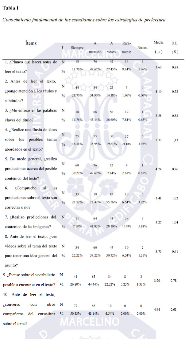 Conocimiento fundamental de los estudiantes sobre las estrategias de prelectura