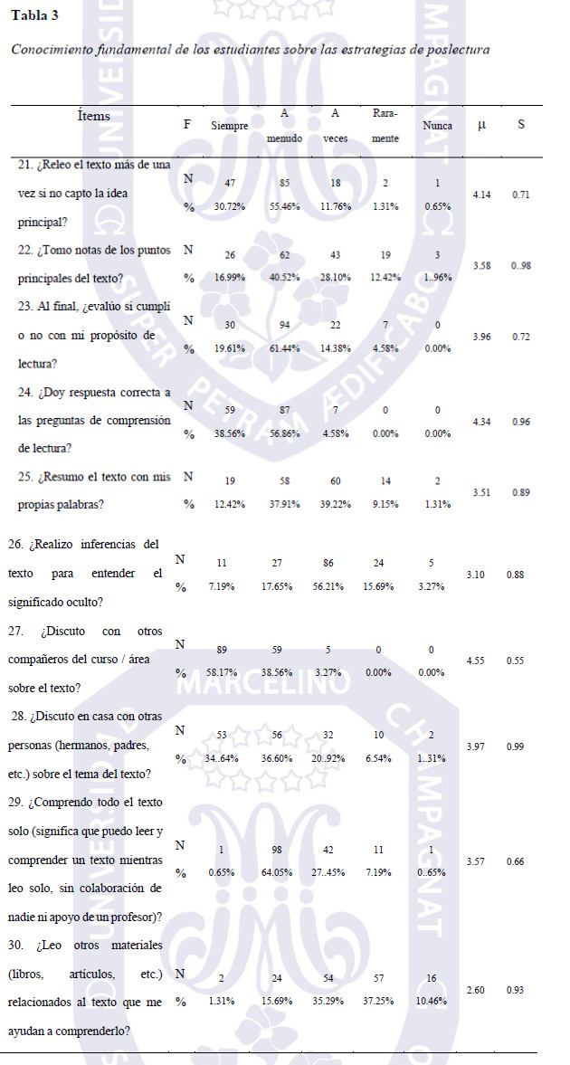 Conocimiento fundamental de los estudiantes sobre las estrategias de poslectura