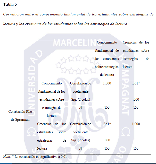 Correlación entre el conocimiento fundamental de los estudiantes sobre estrategias de lectura y las creencias de los estudiantes sobre las estrategias de lectura y las creencias de los estudiantes sobre las estrategias de lectura