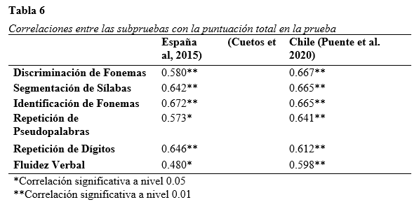 Correlaciones
entre las subpruebas con la puntuación total en la prueba