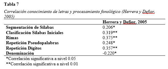 Correlación
conocimiento de letras y procesamiento fonológico (Herrera y Defior, 2005)