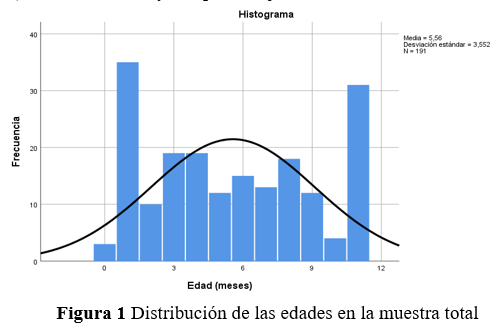 Distribución de las edades en la muestra total