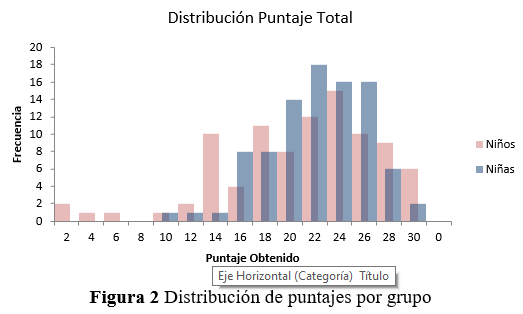 Distribución de puntajes por grupo