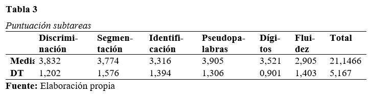 Puntuación subtareas