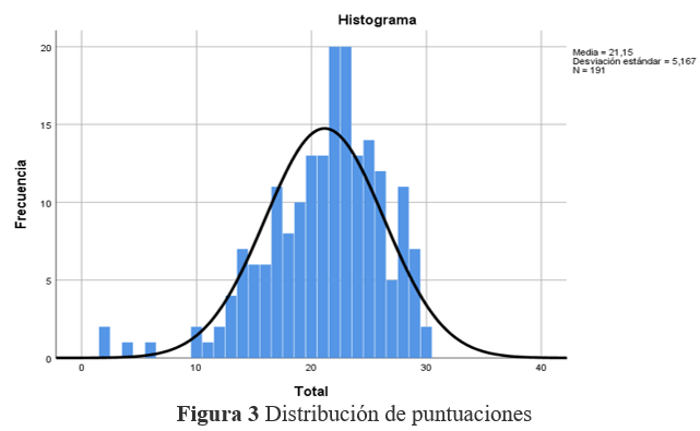 Distribución de puntuaciones