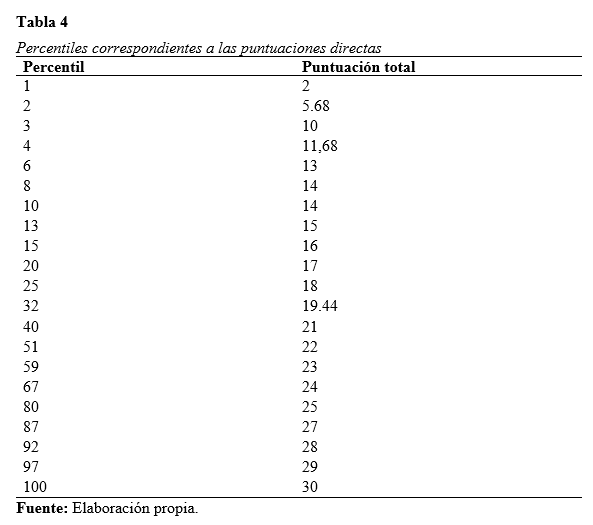 Percentiles correspondientes a las puntuaciones directas