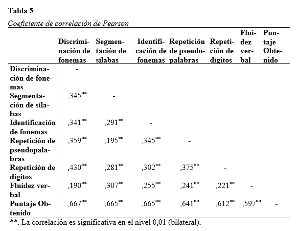 Coeficiente de correlación de Pearson