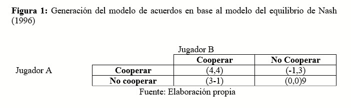 Generación del modelo de acuerdos en base al modelo del equilibrio de
Nash (1996)