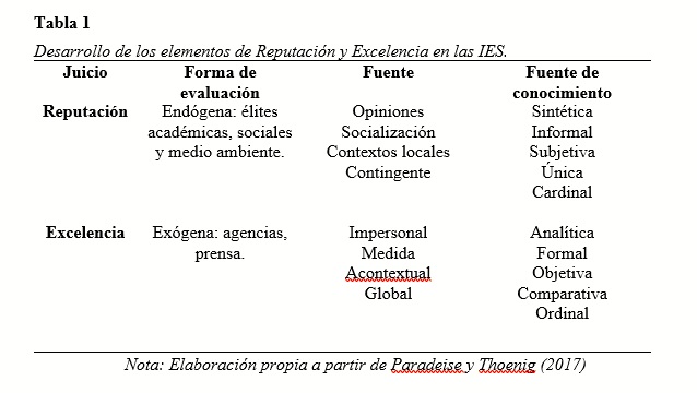 Desarrollo de los elementos
de Reputación y Excelencia en las IES.