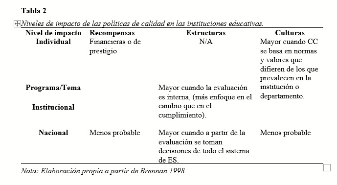 Niveles de impacto de las
políticas de calidad en las instituciones educativas.