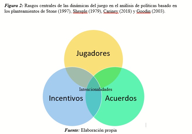 Rasgos centrales de las dinámicas del juego en el
análisis de políticas basado en los planteamientos de Stone (1997), Shesple (1979), Cariney (2018) y Goodin (2003).