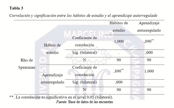 Correlación y significación entre los hábitos de estudio y el aprendizaje autorregulado  