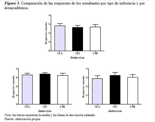 Comparación de las respuestas de los estudiantes por tipo de inferencia y por área académica.
