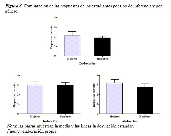 Comparación de las respuestas de los estudiantes por tipo de inferencia y por género