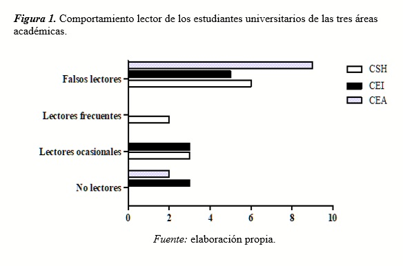 Comportamiento lector de los estudiantes universitarios de
tres áreas académicas