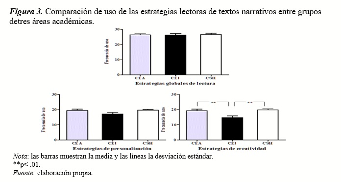Comparación de uso de las estrategias lectoras de textos narrativos
entre grupos de tres áreas académicas 