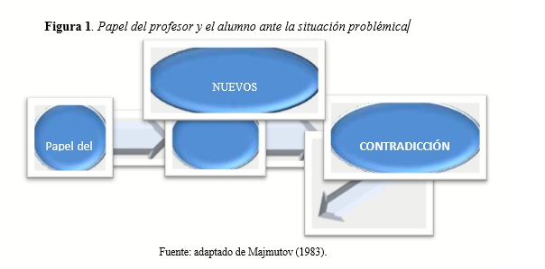 Papel del profesor y el alumno ante la situación problémica