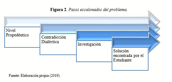 Pasos escalonados del problema
