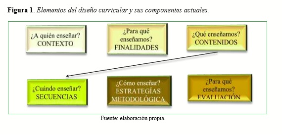 Elementos del diseño curricular y sus componentes actuales