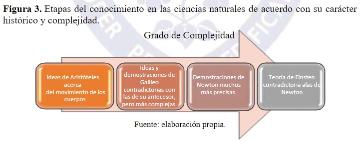Etapas del conocimiento en las ciencias naturales de acuerdo con su carácter histórico y complejidad
