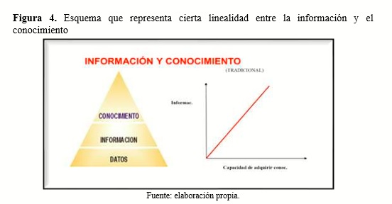 Esquema   que   representa   cierta   linealidad   entre   la información y el conocimiento