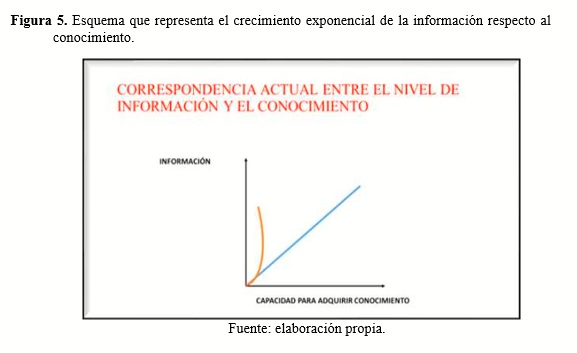 Esquema que representa el crecimiento exponencial de la información respecto al conocimiento
