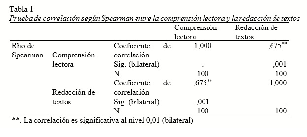 Prueba de correlación según Spearman entre la comprensión lectora y la redacción de textos